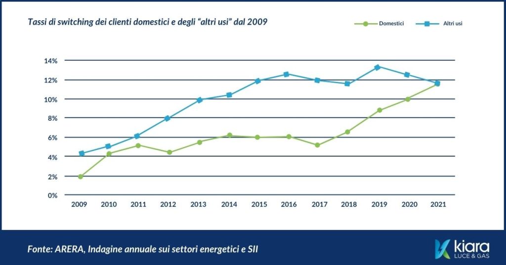 Tassi di switching clienti domestici dal 2009