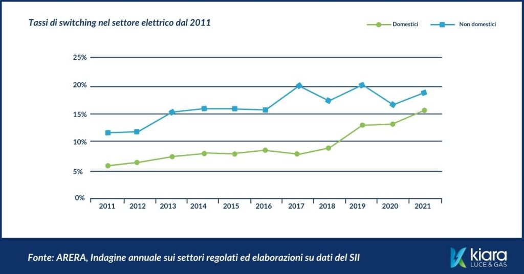 Tassi di switching settore elettrico 2021